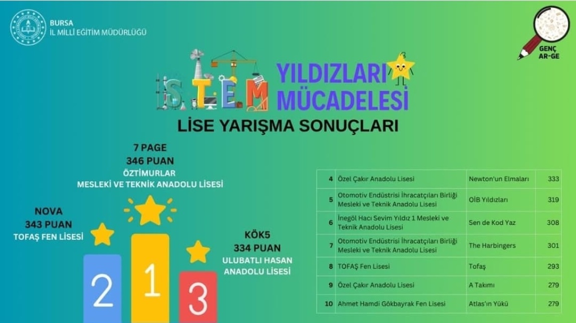 STEM Yıldızları Mücadelesi'nde 2024-2025 Eğitim Öğretim Yılında 160 takım 480 öğrenciyi geride bırakarak 1.liğe yükseldik. 